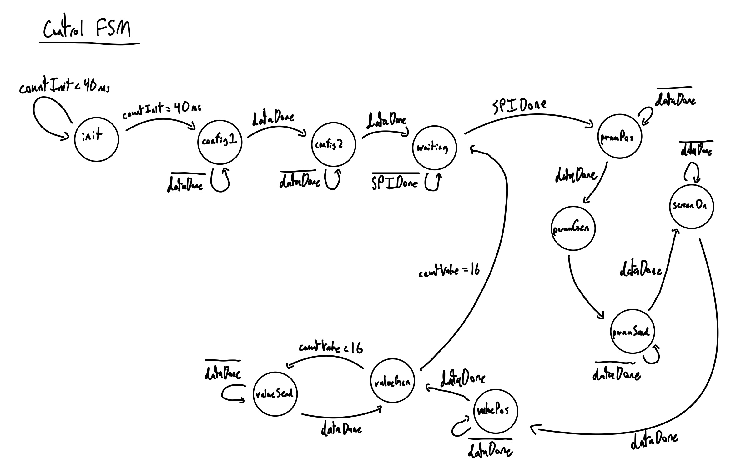 Control FSM